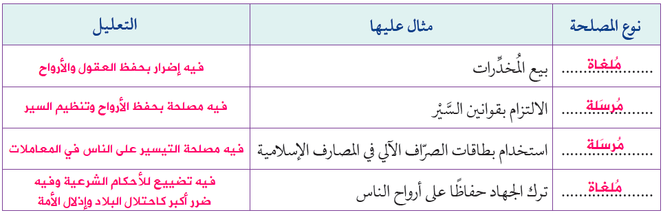 أُصنف المصالح الآتية المتعلقة بالأحكام الشرعية إلى معتبرة، ومُلغاة، ومُرسَلة أُصنف المصالح الآتية المتعلقة بالأحكام الشرعية إلى معتبرة، ومُلغاة، ومُرسَلة